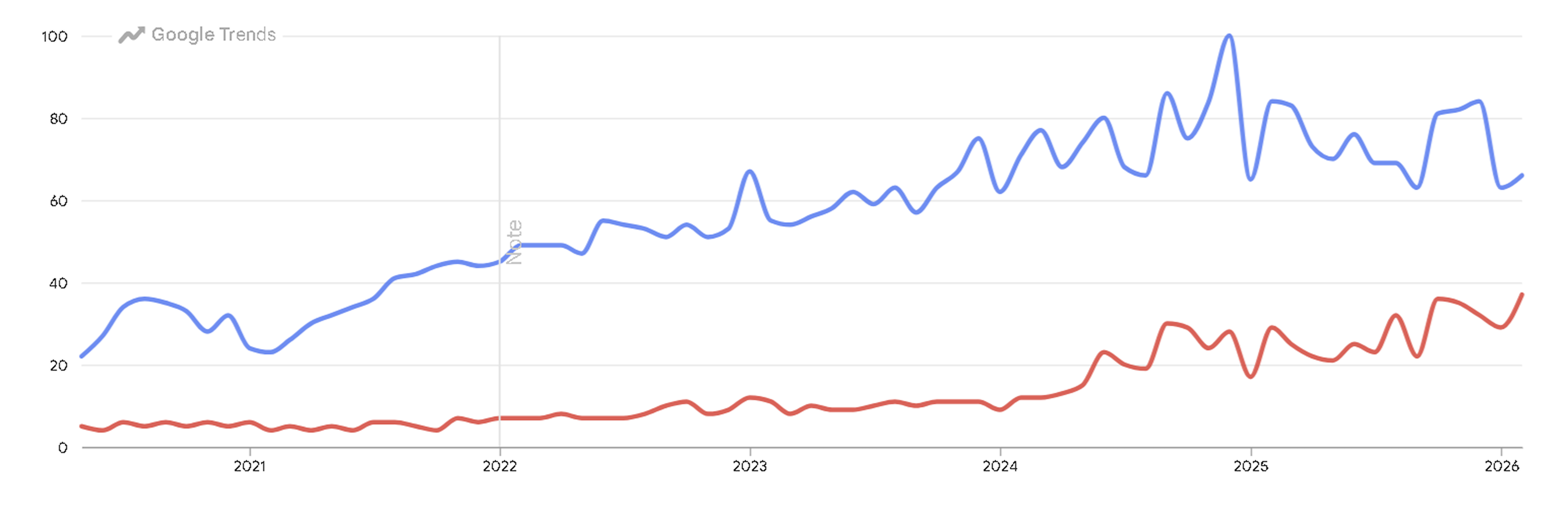 A graph of the google search trend for the words 'Phone stolen' and 'Phone theft' (trending up)